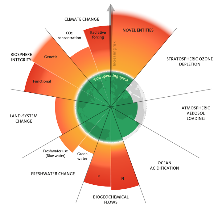 Crossing Planetary Boundaries, image © Azote for Stockholm Resilience Centre, based on analysis in Richardson et al 2023