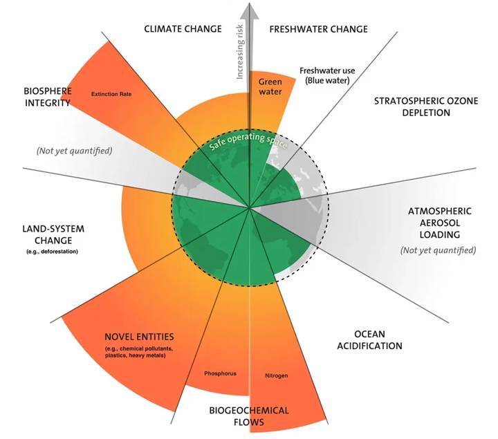 Crossing Planetary Boundaries, image © Stockholm Resilience Institute